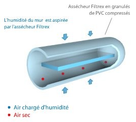 Assecheurs Murs Humides